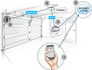 aladdin connect smart phone garage door opener and monitor